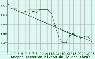 Courbe de la pression atmosphrique pour Saint-Julien-en-Quint (26)