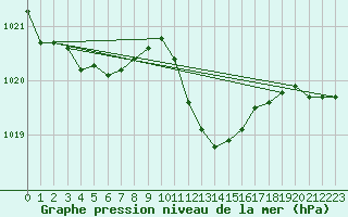 Courbe de la pression atmosphrique pour Sion (Sw)