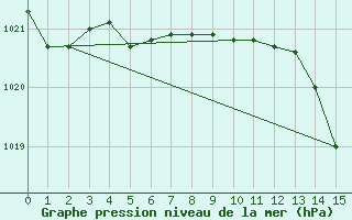 Courbe de la pression atmosphrique pour Sioux Lookout, Ont.