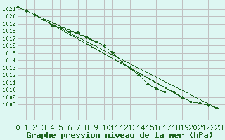 Courbe de la pression atmosphrique pour Weinbiet