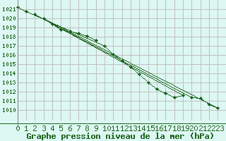 Courbe de la pression atmosphrique pour Westdorpe Aws