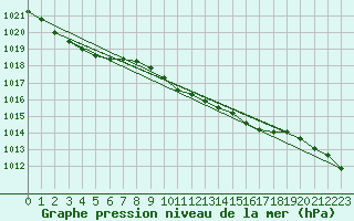 Courbe de la pression atmosphrique pour Artern