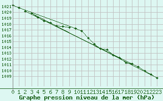 Courbe de la pression atmosphrique pour Coleshill