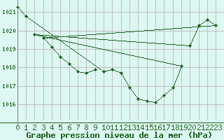 Courbe de la pression atmosphrique pour Perpignan (66)