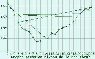 Courbe de la pression atmosphrique pour Jan Mayen