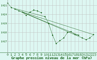 Courbe de la pression atmosphrique pour Cevio (Sw)