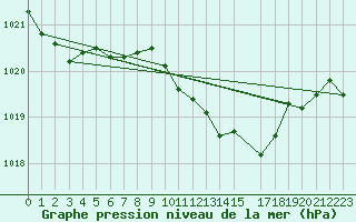 Courbe de la pression atmosphrique pour Muehlacker