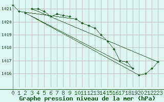 Courbe de la pression atmosphrique pour Orlans (45)