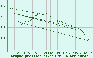 Courbe de la pression atmosphrique pour St Peter-Ording