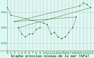 Courbe de la pression atmosphrique pour Wiesenburg