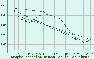 Courbe de la pression atmosphrique pour Saint-Michel-Mont-Mercure (85)
