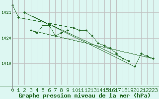 Courbe de la pression atmosphrique pour Camborne