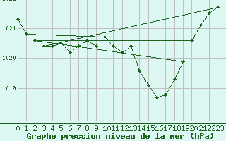 Courbe de la pression atmosphrique pour Offenbach Wetterpar