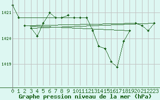 Courbe de la pression atmosphrique pour Lignerolles (03)