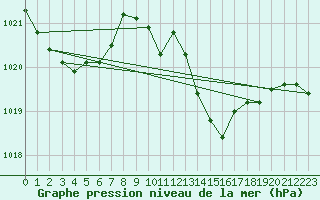 Courbe de la pression atmosphrique pour Saint-Nazaire-d