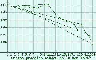 Courbe de la pression atmosphrique pour Herserange (54)