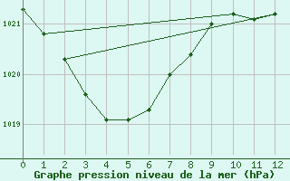 Courbe de la pression atmosphrique pour Cato Island