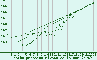 Courbe de la pression atmosphrique pour Luebeck-Blankensee