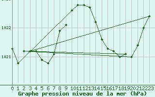 Courbe de la pression atmosphrique pour Saint-Jean-de-Vedas (34)