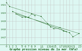 Courbe de la pression atmosphrique pour Sint Katelijne-waver (Be)