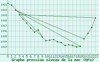 Courbe de la pression atmosphrique pour Asnelles (14)