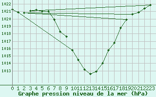 Courbe de la pression atmosphrique pour Landeck