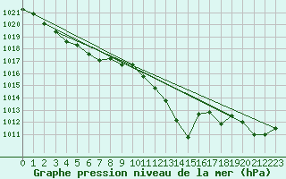 Courbe de la pression atmosphrique pour Capo Bellavista