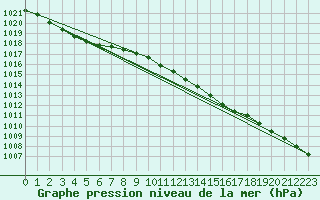 Courbe de la pression atmosphrique pour Terschelling Hoorn