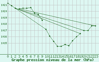 Courbe de la pression atmosphrique pour Payerne (Sw)