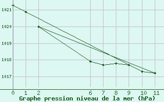 Courbe de la pression atmosphrique pour Gabo Island