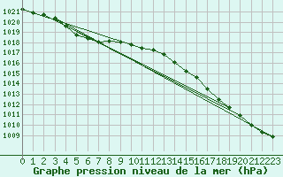 Courbe de la pression atmosphrique pour Le Talut - Belle-Ile (56)