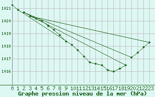 Courbe de la pression atmosphrique pour Werl