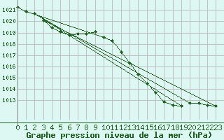 Courbe de la pression atmosphrique pour Lagarrigue (81)