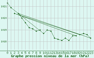 Courbe de la pression atmosphrique pour Larkhill