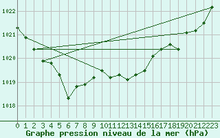 Courbe de la pression atmosphrique pour Ploeren (56)