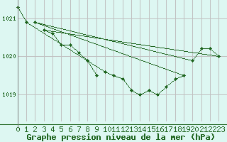 Courbe de la pression atmosphrique pour Rose Spit