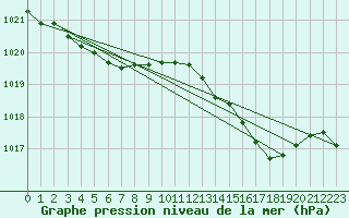 Courbe de la pression atmosphrique pour Vias (34)