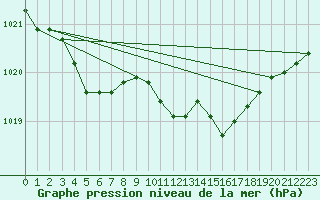 Courbe de la pression atmosphrique pour Zeebrugge