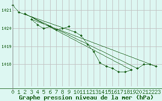 Courbe de la pression atmosphrique pour Yeovilton