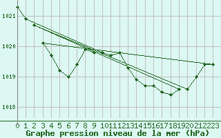 Courbe de la pression atmosphrique pour Cap de la Hve (76)