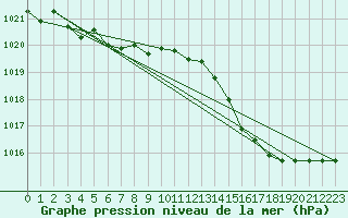 Courbe de la pression atmosphrique pour Remich (Lu)