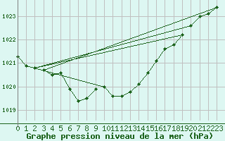 Courbe de la pression atmosphrique pour Diepholz