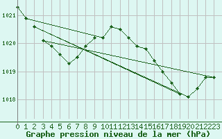 Courbe de la pression atmosphrique pour Hyres (83)