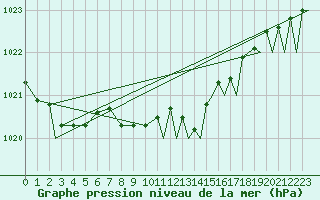 Courbe de la pression atmosphrique pour Marham