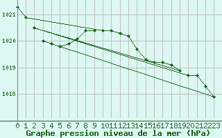 Courbe de la pression atmosphrique pour Chivenor