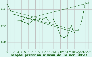 Courbe de la pression atmosphrique pour Bziers Cap d