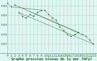 Courbe de la pression atmosphrique pour la bouée 6200084