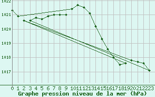 Courbe de la pression atmosphrique pour Orly (91)