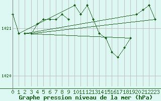 Courbe de la pression atmosphrique pour Ble - Binningen (Sw)