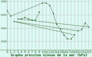Courbe de la pression atmosphrique pour Fameck (57)